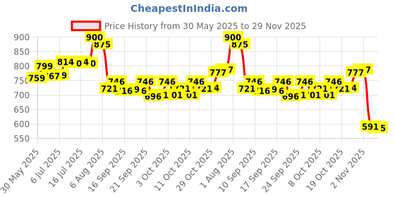 flipkart.com nityay First Aid Kit First Aid Kit nityay Price History Graph from 30 May 2025 to 29 Nov 2025