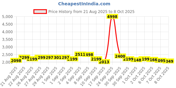 flipkart.com niu Drone with 4k Camera Foldable 1080P HD with Gestures Selfie, Altitude Hold Drone niu Price History Graph from 21 Aug 2025 to 7 Oct 2025