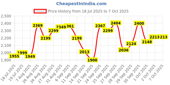 flipkart.com niu sales Foldable-RC-Quadcopter-Altitude-Hold-Headless-Mode-Hight-Hold-Color Drone niu sales Price History Graph from 18 Jul 2025 to 6 Oct 2025