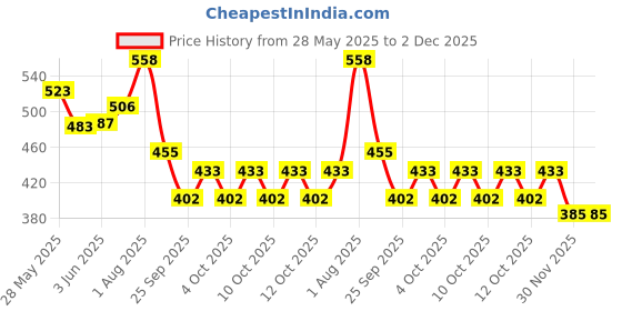 flipkart.com niubee UV Protection Umbrella,Women,Men,gradient printing full automatic black coating Umbrella niubee Price History Graph from 28 May 2025 to 2 Dec 2025
