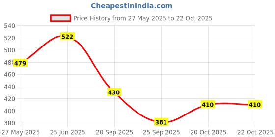 flipkart.com niubee UV Protection Umbrella,Women,Men,gradient printing full automatic black coating Umbrella niubee Price History Graph from 27 May 2025 to 21 Oct 2025
