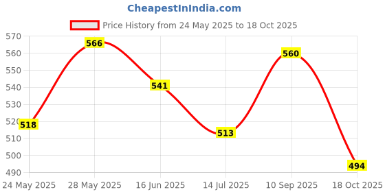 flipkart.com niubee UV Protection Umbrella,Women,Men,gradient printing full automatic black coating Umbrella niubee Price History Graph from 24 May 2025 to 18 Oct 2025
