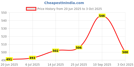 flipkart.com niubee UV Protection Umbrella,Women,Men,gradient printing full automatic black coating Umbrella niubee Price History Graph from 20 Jun 2025 to 3 Oct 2025