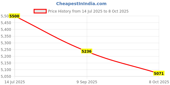 flipkart.com NIUBOT BEST69 80 W Bluetooth Speaker Price History Graph from 14 Jul 2025 to 8 Oct 2025