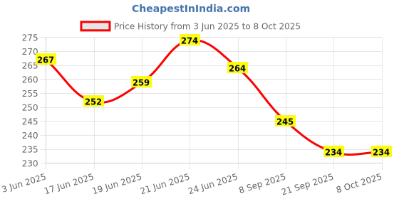 flipkart.com niv bag01 Hydration Pack niv Price History Graph from 3 Jun 2025 to 7 Oct 2025