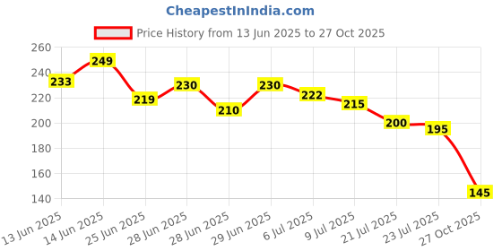 flipkart.com niv PIGGY BOX 01 Wooden Money Clip Price History Graph from 13 Jun 2025 to 27 Oct 2025