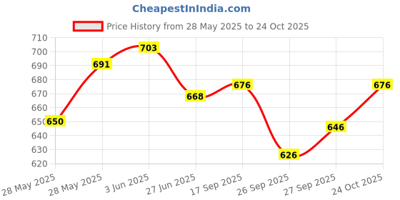 flipkart.com niv Self Design Semi Stitched Lehenga Choli niv Price History Graph from 28 May 2025 to 24 Oct 2025