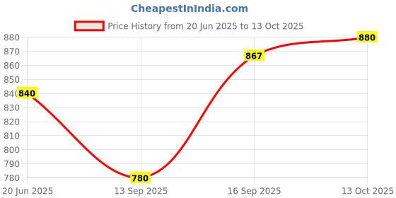 flipkart.com niv Self Design Semi Stitched Lehenga Choli niv Price History Graph from 20 Jun 2025 to 13 Oct 2025