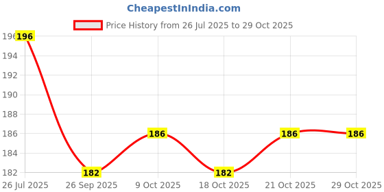 flipkart.com wza NIVA Double Bar Soap Dish with Drainage Box,Premium Plastic Soap Holder wza Price History Graph from 26 Jul 2025 to 29 Oct 2025