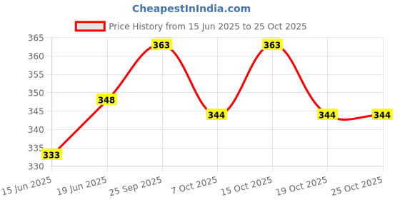 flipkart.com newsparsh Niva Portable Water Bottle Cover With Shoulder Handle & Zipper Closure,1 Littre newsparsh Price History Graph from 15 Jun 2025 to 25 Oct 2025
