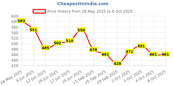 flipkart.com nivaan sales Car Automatic Converted to Transformer nivaan sales Price History Graph from 28 May 2025 to 6 Oct 2025