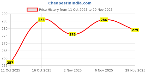 flipkart.com nivaan Unstitched Net/Lace Gown/Anarkali Kurta & Bottom Material Self Design nivaan Price History Graph from 11 Oct 2025 to 29 Nov 2025