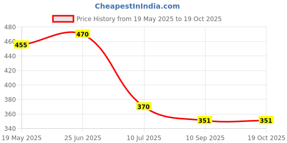flipkart.com nivaanmantra 3D CALENDER WRITING BOARD Table Lamp nivaanmantra Price History Graph from 19 May 2025 to 18 Oct 2025