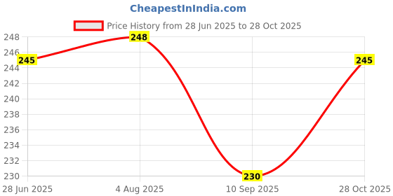 flipkart.com nivaanmantra 3d flamingo crystal ball light Table Lamp nivaanmantra Price History Graph from 28 Jun 2025 to 28 Oct 2025