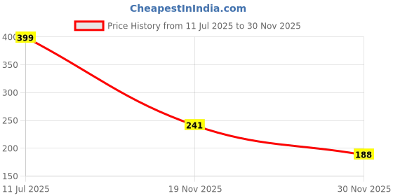 flipkart.com nivaanmantra BAKING FLOUR SIFTER Sieve nivaanmantra Price History Graph from 11 Jul 2025 to 30 Nov 2025