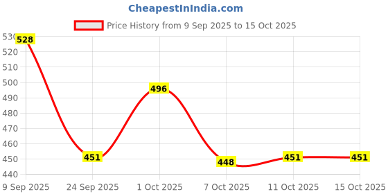 flipkart.com nivaanmantra electric coffee grinder Personal Coffee Maker nivaanmantra Price History Graph from 9 Sep 2025 to 14 Oct 2025