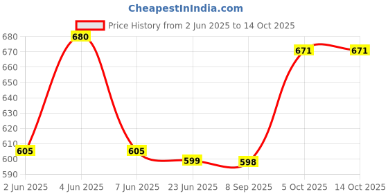 flipkart.com nivaanmantra USB MINI FOOD PROCESSER 10 W Food Processor nivaanmantra Price History Graph from 2 Jun 2025 to 14 Oct 2025