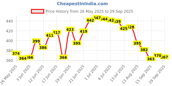 flipkart.com nivash enterprise Polyester Adults Washable King Size , 6x6, 7x7, 8x8, 6x6.5 ft - Foldable Machhardani Mosquito Net nivash enterprise Price History Graph from 26 May 2025 to 29 Sep 2025