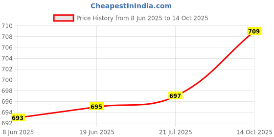 flipkart.com nivasu Men Cargos nivasu Price History Graph from 8 Jun 2025 to 14 Oct 2025
