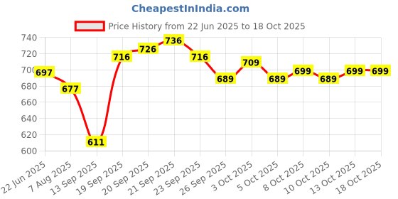 flipkart.com nivasu Men Cargos nivasu Price History Graph from 22 Jun 2025 to 17 Oct 2025