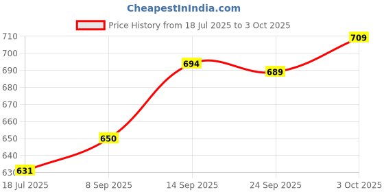 flipkart.com nivasu Men Cargos nivasu Price History Graph from 18 Jul 2025 to 3 Oct 2025