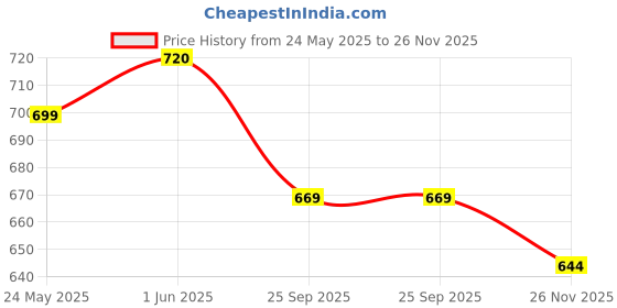 flipkart.com nivasu Men Cargos nivasu Price History Graph from 24 May 2025 to 26 Nov 2025