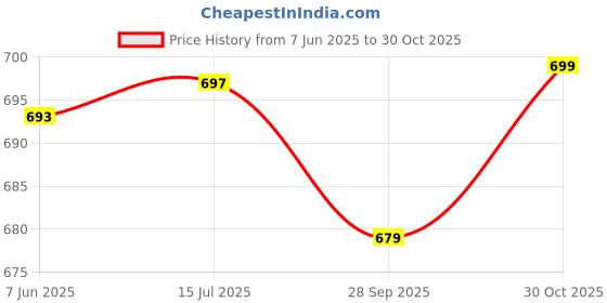 flipkart.com nivasu Men Cargos nivasu Price History Graph from 7 Jun 2025 to 30 Oct 2025
