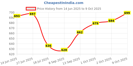 flipkart.com nivasu Men Cargos nivasu Price History Graph from 14 Jun 2025 to 9 Oct 2025
