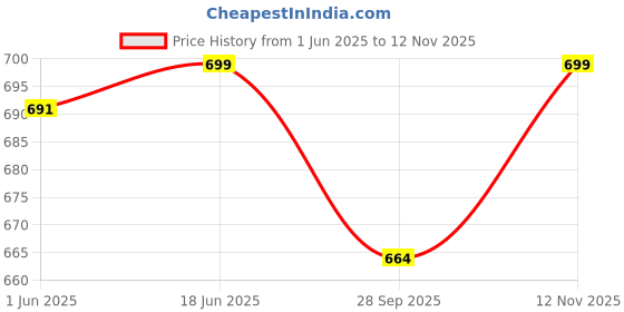 flipkart.com nivasu Men Cargos nivasu Price History Graph from 1 Jun 2025 to 12 Nov 2025
