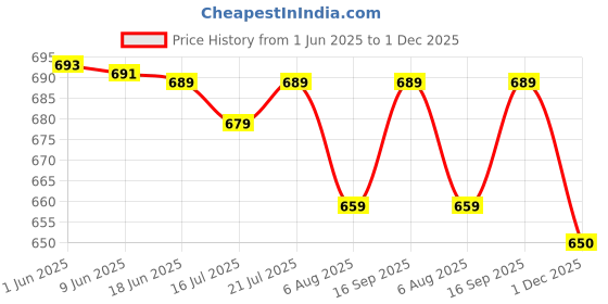 flipkart.com nivasu Men Cargos nivasu Price History Graph from 1 Jun 2025 to 1 Dec 2025