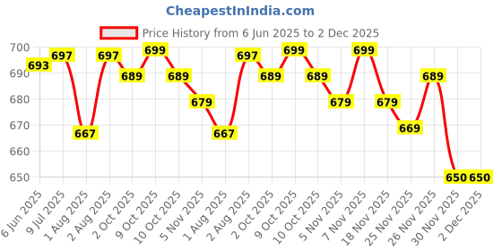 flipkart.com nivasu Men Cargos nivasu Price History Graph from 6 Jun 2025 to 1 Dec 2025