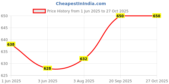 flipkart.com nivasu Men Cargos nivasu Price History Graph from 1 Jun 2025 to 27 Oct 2025