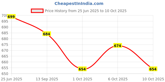 flipkart.com nivasu Men Cargos nivasu Price History Graph from 25 Jun 2025 to 10 Oct 2025