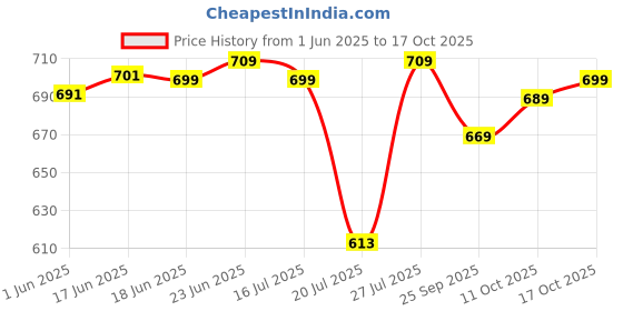 flipkart.com nivasu Men Cargos nivasu Price History Graph from 1 Jun 2025 to 17 Oct 2025
