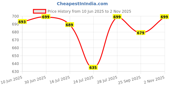flipkart.com nivasu Men Cargos nivasu Price History Graph from 10 Jun 2025 to 2 Nov 2025