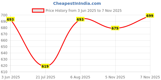 flipkart.com nivasu Men Cargos nivasu Price History Graph from 3 Jun 2025 to 5 Nov 2025