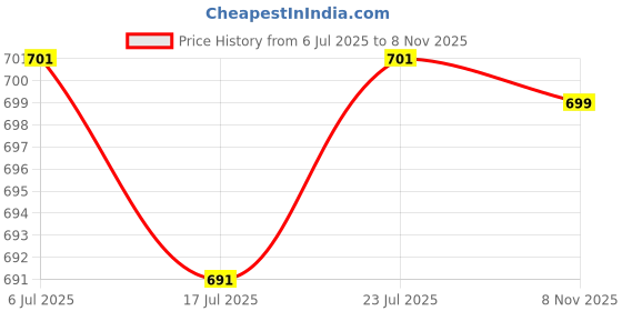 flipkart.com nivasu Men Cargos nivasu Price History Graph from 6 Jul 2025 to 8 Nov 2025