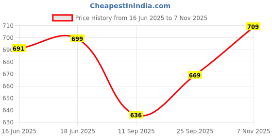 flipkart.com nivasu Men Cargos nivasu Price History Graph from 16 Jun 2025 to 7 Nov 2025