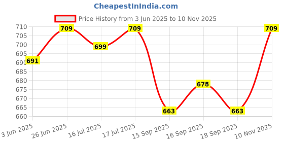 flipkart.com nivasu Men Cargos nivasu Price History Graph from 3 Jun 2025 to 10 Nov 2025