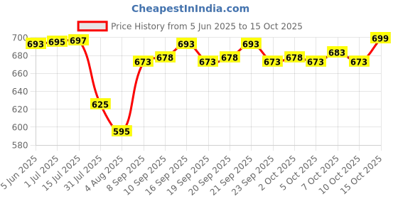 flipkart.com nivasu Men Cargos nivasu Price History Graph from 5 Jun 2025 to 15 Oct 2025