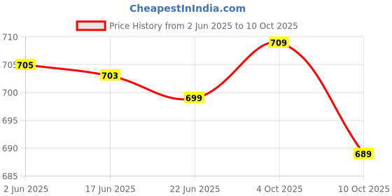 flipkart.com nivasu Men Cargos nivasu Price History Graph from 2 Jun 2025 to 10 Oct 2025