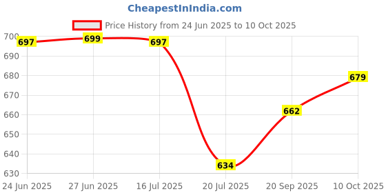 flipkart.com nivasu Men Cargos nivasu Price History Graph from 24 Jun 2025 to 10 Oct 2025