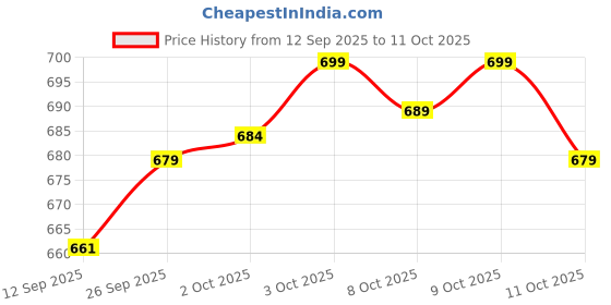 flipkart.com nivasu Men Cargos nivasu Price History Graph from 12 Sep 2025 to 11 Oct 2025