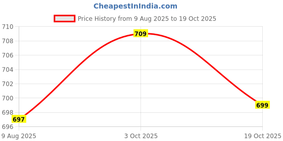flipkart.com nivasu Men Cargos nivasu Price History Graph from 9 Aug 2025 to 19 Oct 2025