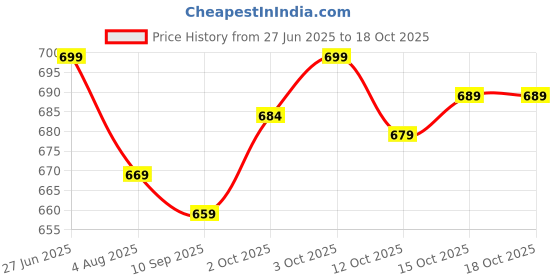 flipkart.com nivasu Men Cargos nivasu Price History Graph from 27 Jun 2025 to 17 Oct 2025
