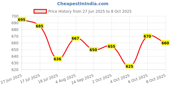 flipkart.com nivasu Men Cargos nivasu Price History Graph from 27 Jun 2025 to 8 Oct 2025