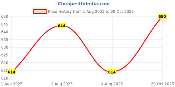 flipkart.com nivasu Men Cargos nivasu Price History Graph from 1 Aug 2025 to 29 Oct 2025