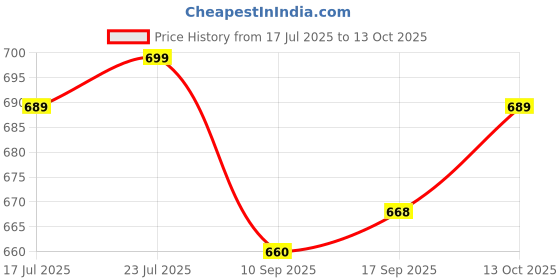 flipkart.com nivasu Men Cargos nivasu Price History Graph from 17 Jul 2025 to 13 Oct 2025