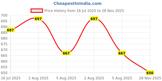 flipkart.com nivasu Men Cargos nivasu Price History Graph from 16 Jul 2025 to 28 Nov 2025