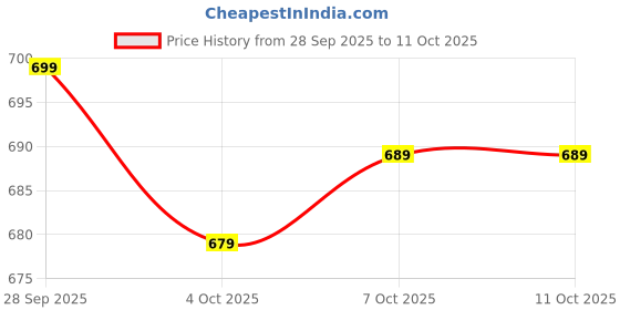 flipkart.com nivasu Men Cargos nivasu Price History Graph from 28 Sep 2025 to 10 Oct 2025
